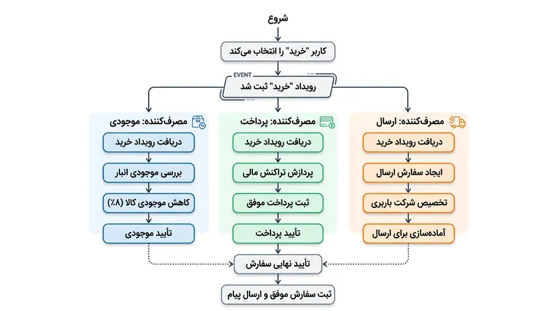 یک رویداد واحد می‌تواند چندین فرآیند مستقل را به طور همزمان آغاز کند.