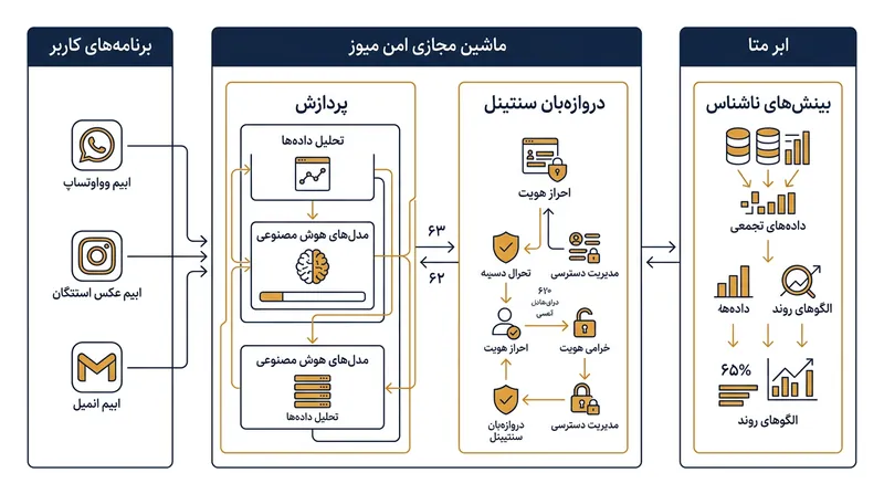 معماری ماشین مجازی امن میوز و نحوه ارتباط آن با سیستم‌های نظارتی متا.