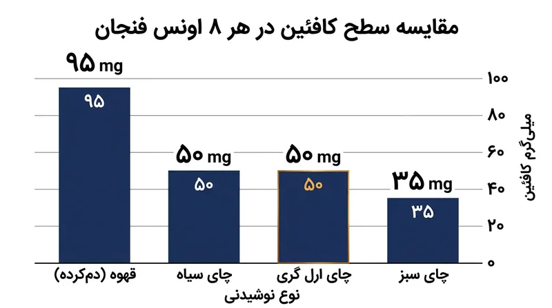 مقایسه میزان کافئین ارل گری با سایر نوشیدنی‌های محبوب.