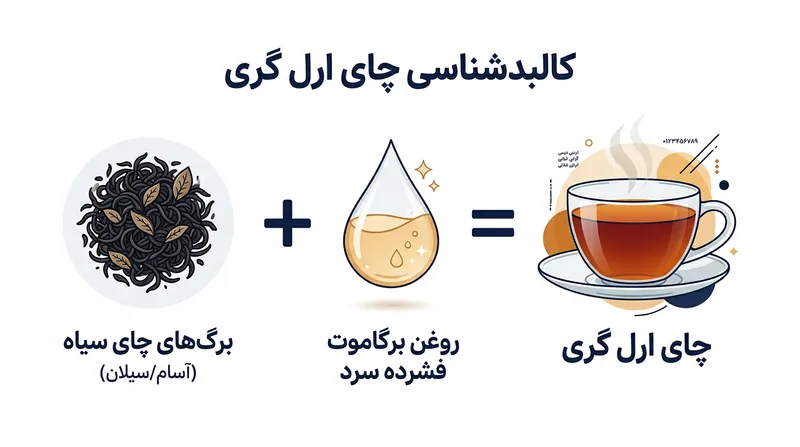 ساختار چای ارل گری: ترکیب پایه چای سیاه با روغن پرس‌سرد ترنج.
