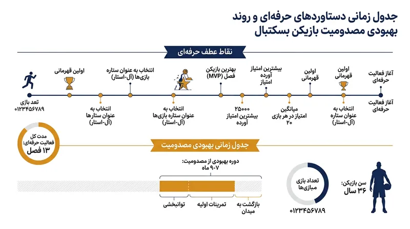 زمان‌بندی تخمینی برای بازگشت مایک جیمز به میادین بسکتبال.