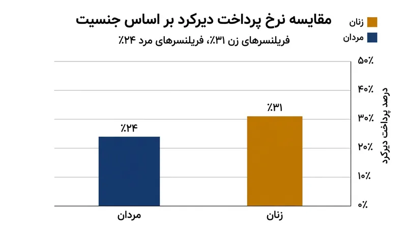 شکاف جنسیتی در پرداخت‌های معوقه؛ فریلنسرهای زن بیشتر از مردان با تاخیر در دریافت دستمزد مواجه می‌شوند.