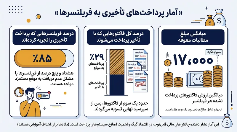 آمار تاخیر در پرداخت فاکتورهای فریلنسری نشان‌دهنده یک بحران سیستماتیک در اقتصاد گیگ است.