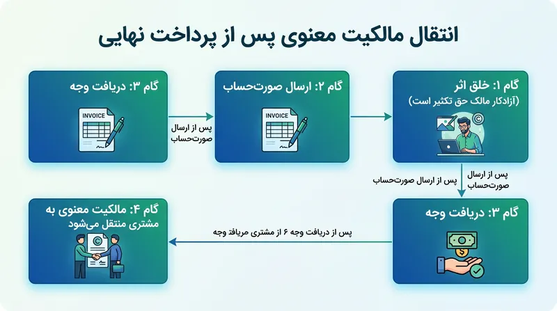 مکانیسم واگذاری مشروط مالکیت معنوی؛ حقوق اثر تنها پس از تسویه کامل فاکتور به کارفرما منتقل می‌شود.