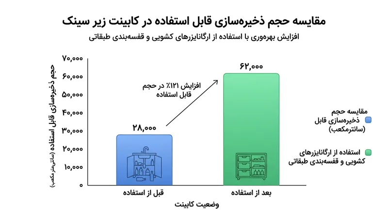 مقایسه حجم مفید ذخیره‌سازی قبل و بعد از استفاده از ارگانایزرهای استاندارد.