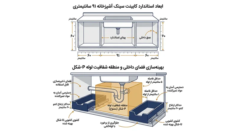 ابعاد استاندارد کابینت و نحوه قرارگیری قفسه‌های U شکل در اطراف لوله‌ها.