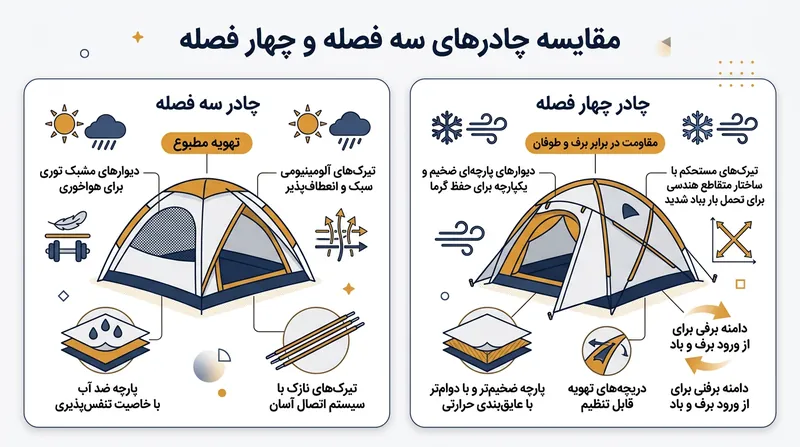 تفاوت ساختاری چادرهای سه‌فصل و چهارفصل در مدیریت جریان هوا و مقاومت فیزیکی.