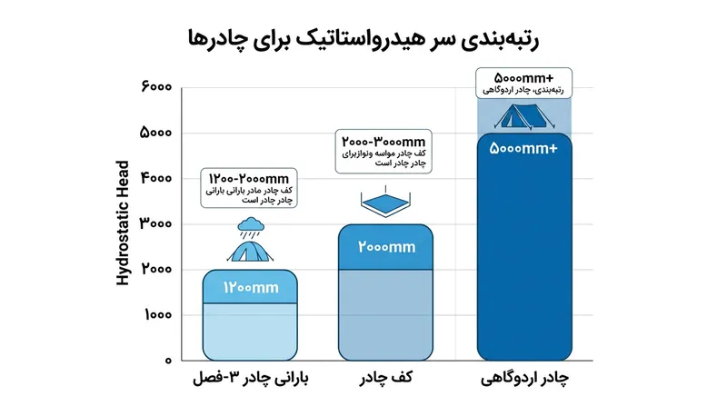 راهنمای درجات ضدآب (ستون آب) برای بخش‌های مختلف چادر.