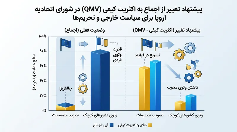 پیشنهاد کمیسیون اروپا برای جایگزینی حق وتو با رای‌گیری اکثریت واجد شرایط.