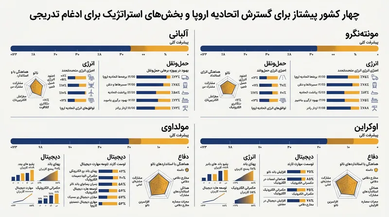 چهار کشور پیشتاز در روند الحاق و حوزه‌های کلیدی برای ادغام تدریجی.