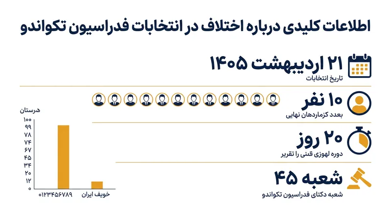 جزئیات حقوقی و زمانی پرونده ابطال انتخابات فدراسیون تکواندو.