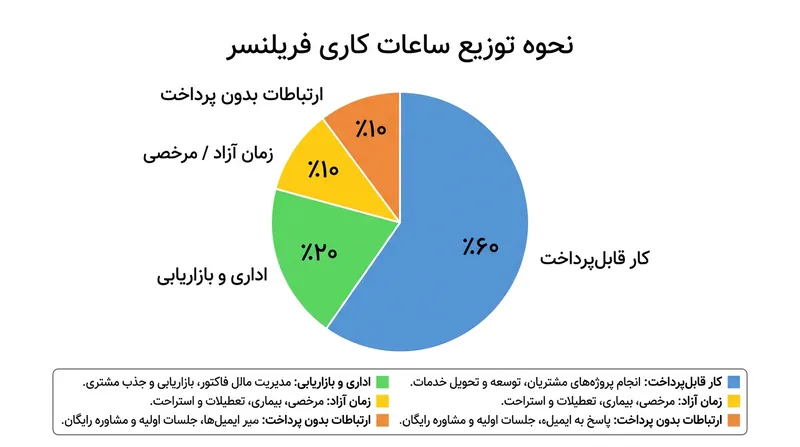 یک فریلنسر به طور متوسط تنها ۶۰ درصد از زمان خود را می‌تواند به مشتریان فاکتور کند.