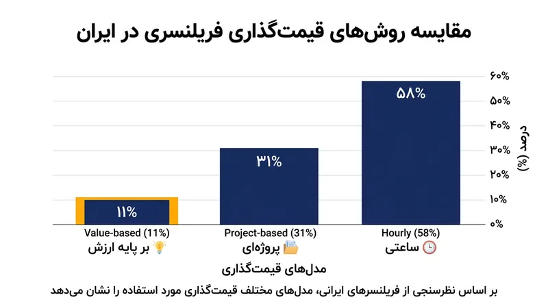 با وجود سودآوری بالای مدل مبتنی بر ارزش، تنها ۱۱ درصد از فریلنسرها از آن استفاده می‌کنند.