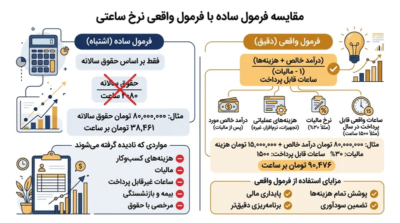 تفاوت چشمگیر بین محاسبات ساده‌لوحانه کارمندی و فرمول واقعی فریلنسری.