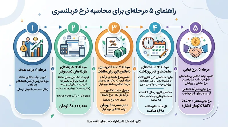 پنج مرحله اساسی برای رسیدن به حداقل نرخ ساعتی پایدار.