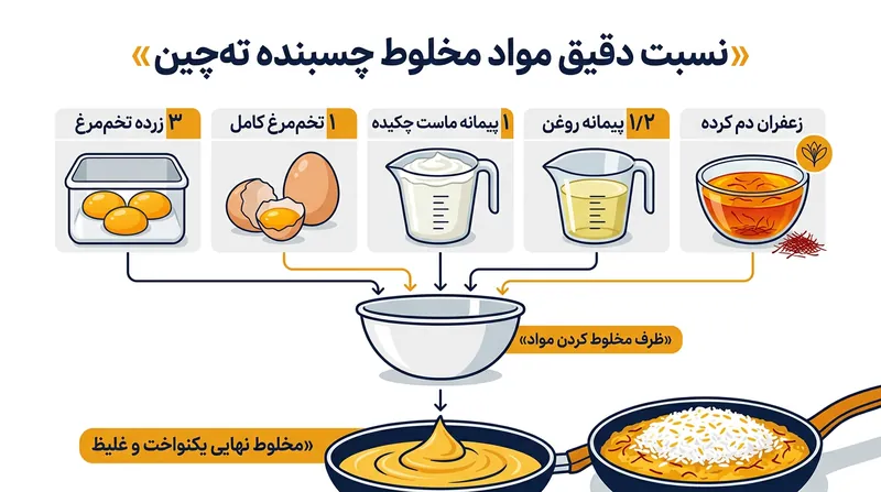 نسبت دقیق مواد مایه ته‌چین برای ایجاد بهترین چسبندگی و انسجام.