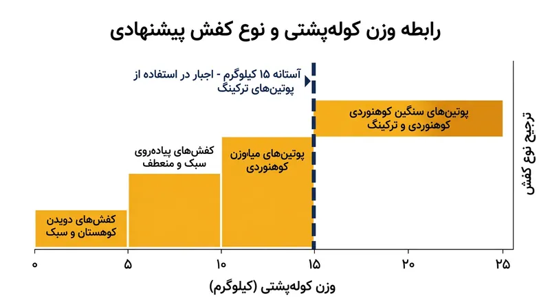رابطه مستقیم وزن کوله‌پشتی با انتخاب نوع کفش؛ بارهای بالای ۱۵ کیلوگرم نیازمند ساختار مستحکم ترکینگ هستند.