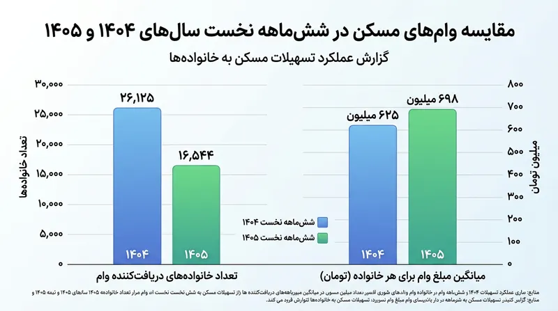 مقایسه تعداد دریافت‌کنندگان و میانگین مبلغ وام مسکن در نیمه نخست سال‌های ۱۴۰۴ و ۱۴۰۵.