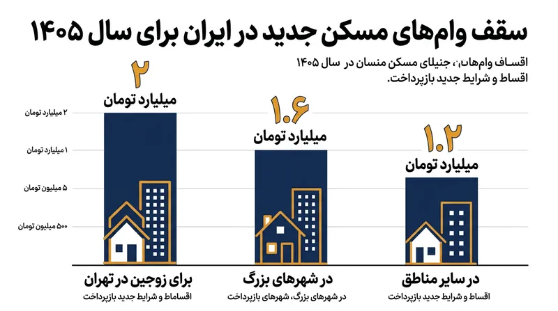 سقف تسهیلات خرید مسکن برای زوجین در مناطق مختلف شهری در سال ۱۴۰۵.