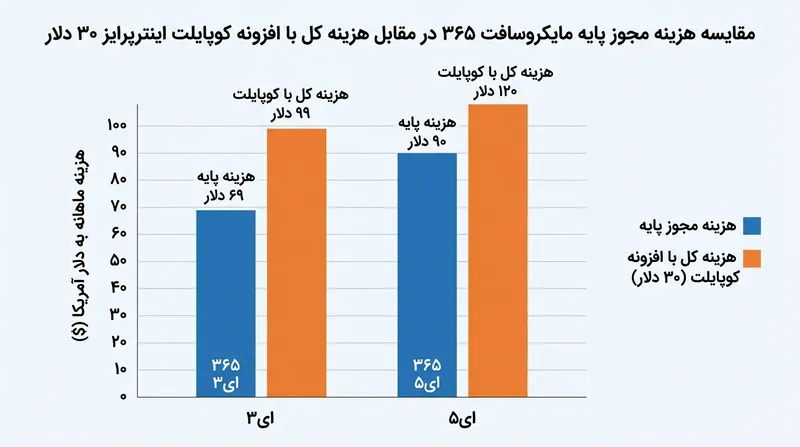 هزینه واقعی استفاده سازمانی از ابزارهای هوش مصنوعی با احتساب لایسنس‌های پایه.
