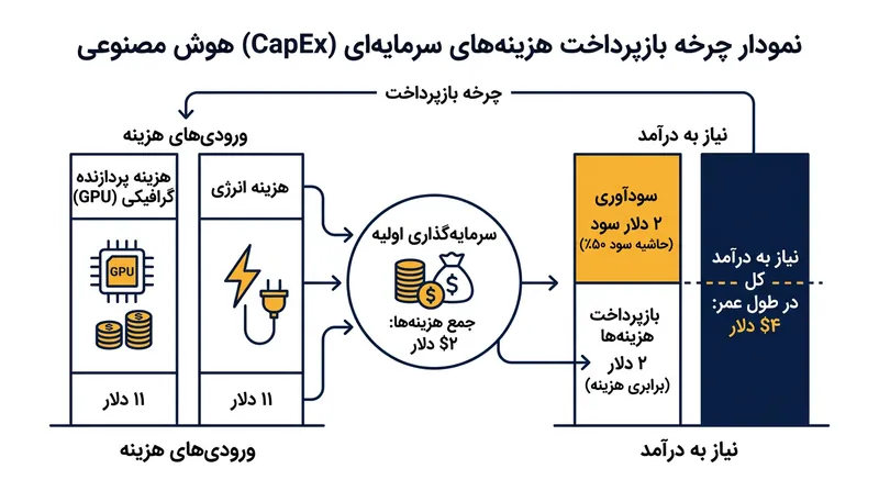 چرخه بازگشت سرمایه در زیرساخت‌های هوش مصنوعی و نیاز به درآمدهای نجومی.