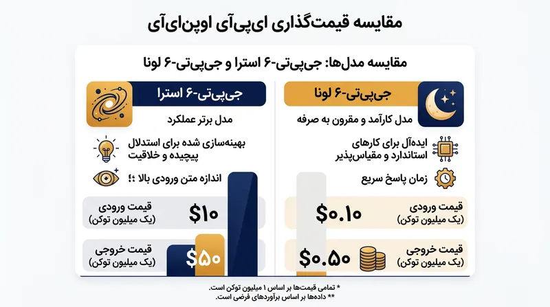 تفاوت چشمگیر قیمت‌گذاری در مدل‌های مختلف بر اساس قدرت پردازشی مورد نیاز.