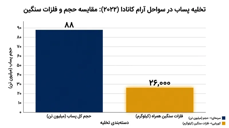 ورود حجم هنگفتی از فلزات سنگین به زیستگاه‌های حساس ساحلی ناشی از تخلیه پساب اسکرابرها.