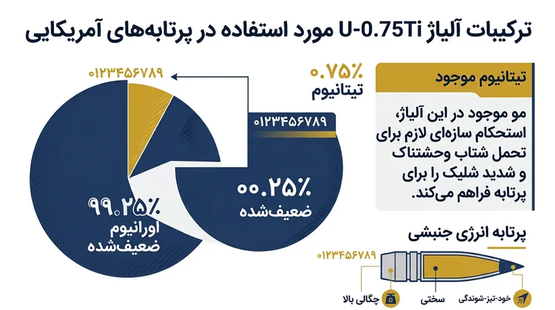 اورانیوم خالص برای پرتاب بالستیک بسیار نرم است و برای تقویت ساختاری باید با تیتانیوم آلیاژ شود.