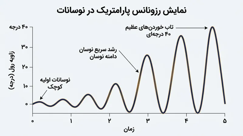 هنگامی که فرکانس برخورد موج دو برابر فرکانس غلتش طبیعی شناور باشد، دامنه چرخش عرضی تنها ظرف چند چرخه به ۴۰ درجه می‌رسد.
