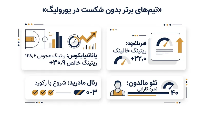 آمارهای آغازین فصل شکاف عمیق میان صدرنشینان شکست‌ناپذیر و غول‌های بحران‌زده قدیمی را به تصویر می‌کشد.