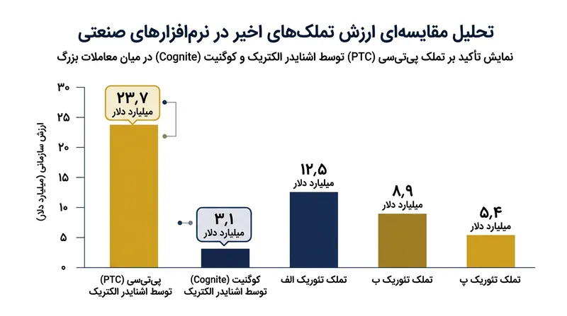 خرید پی‌تی‌سی ابعاد معاملات نرم‌افزاری گذشته اشنایدر از جمله تصاحب ۳.۱ میلیارد دلاری کوگنیت را کاملاً تحت‌الشعاع قرار می‌دهد.