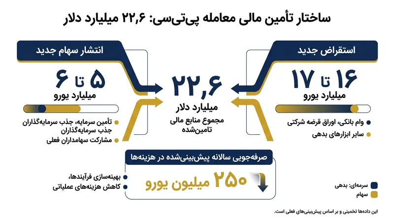 اشنایدر الکتریک قصد دارد منابع این تصاحب عظیم را از ترکیب انتشار سهام جدید و استقراض بانکی تأمین کند.