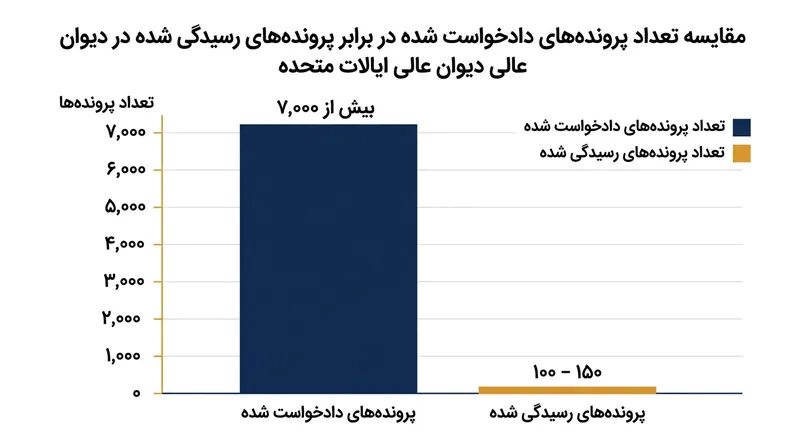 از میان هزاران درخواست سالانه، دیوان عالی تنها درصد بسیار کوچکی را برای بررسی می‌پذیرد.