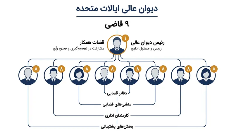 ساختار دیوان عالی شامل یک قاضی‌القضات و هشت قاضی دستیار است.