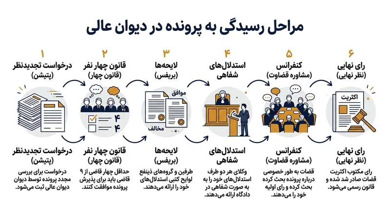 مراحل بررسی یک پرونده در دیوان عالی، از ثبت درخواست تا صدور رأی نهایی.