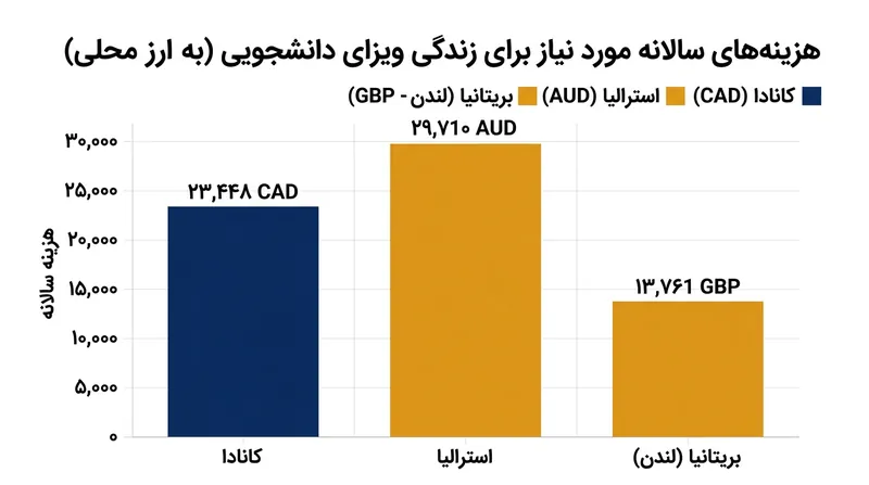 مقایسه حداقل هزینه زندگی دانشجویی در مقاصد محبوب (۲۰۲۶)