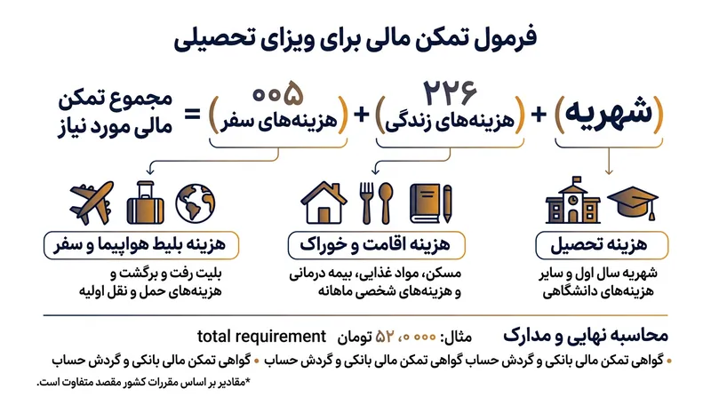 فرمول محاسبه تمکن مالی برای ویزای تحصیلی