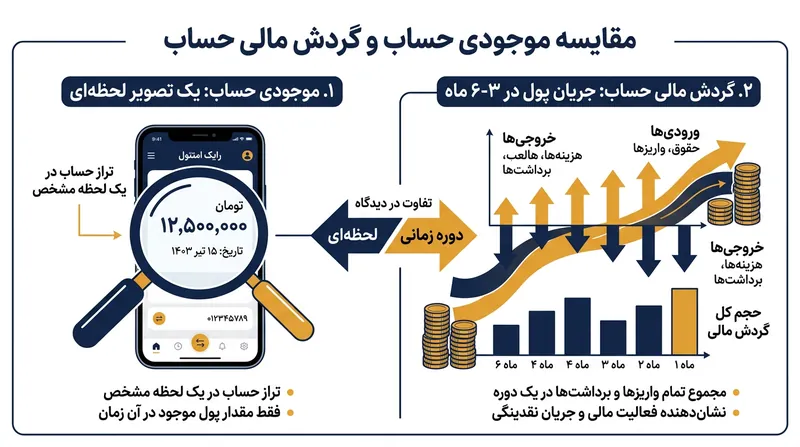 تفاوت گردش حساب و مانده نهایی از نگاه افسر ویزا