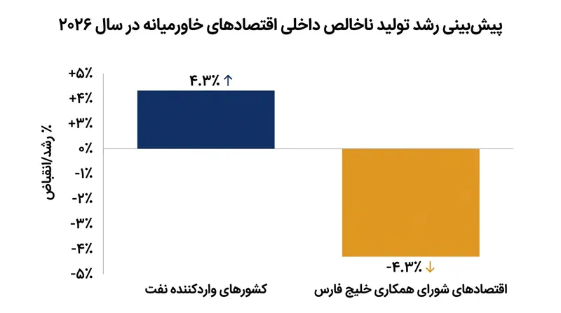 تضاد در رشد اقتصادی: واردکنندگان نفت در برابر صادرکنندگان حاشیه خلیج فارس در سال ۲۰۲۶.