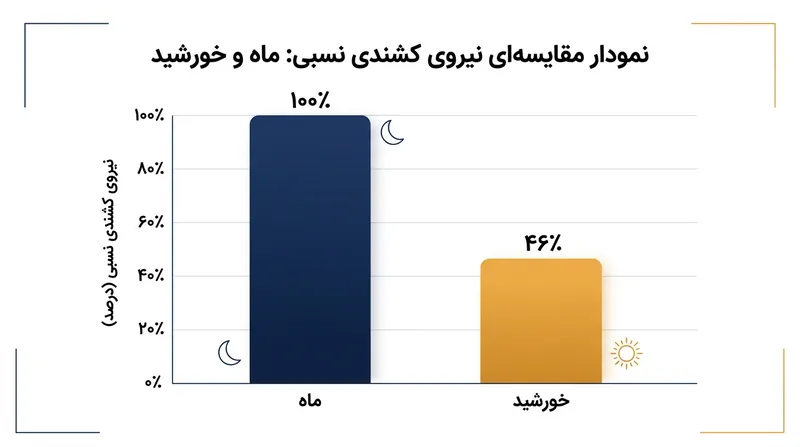 با وجود جرم حیرت‌آور خورشید، فاصله بسیار زیاد آن سبب می‌شود اثر کشندی آن به کمتر از نصف نیروی ماه برسد.