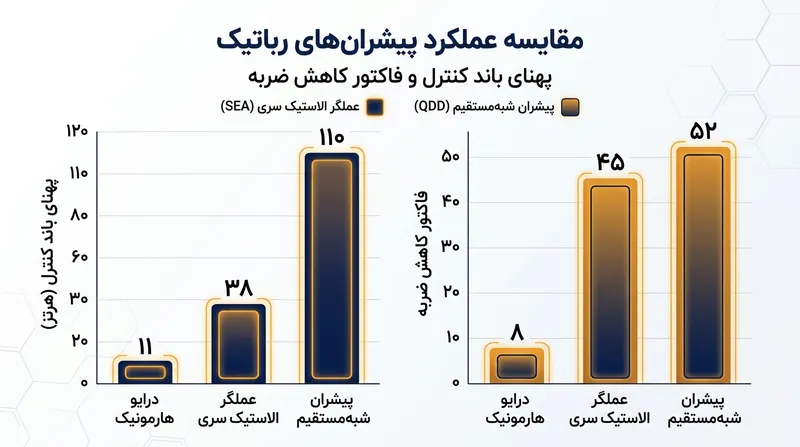 فناوری پیشران شبه‌مستقیم تاخیر مکانیکی فنرهای فیزیکی را حذف کرده و پهنای باند پاسخ سیستم کنترلی را به مراتب ارتقا می‌دهد.