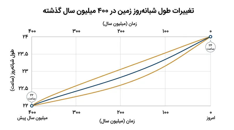 اصطکاک کشندی مانند ترمزی بر سیاره عمل می‌کند و در هر قرن ۱.۸ میلی‌ثانیه بر طول شبانه‌روز زمین می‌افزاید.