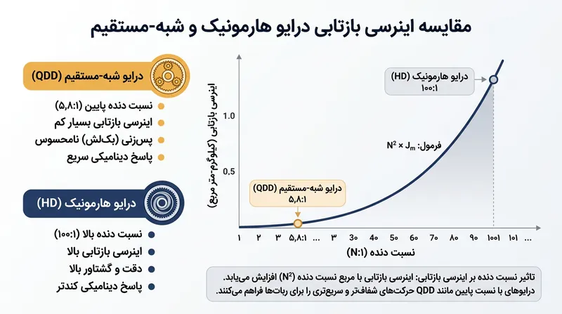 اینرسی بازتابی روتور متناسب با توان دوم نسبت تبدیل دنده رشد می‌کند؛ موضوعی که مفاصل با نسبت بالا را در برابر ضربات بیرونی بسیار شکننده و سفت می‌سازد.