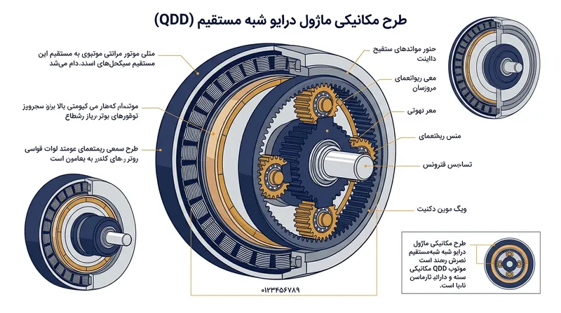 یک واحد پیشران شبه‌مستقیم (QDD) چرخ‌دنده‌های خورشیدی با نسبت کم را مستقیماً درون یک موتور بدون قابِ با گشتاور بالا جای می‌دهد.