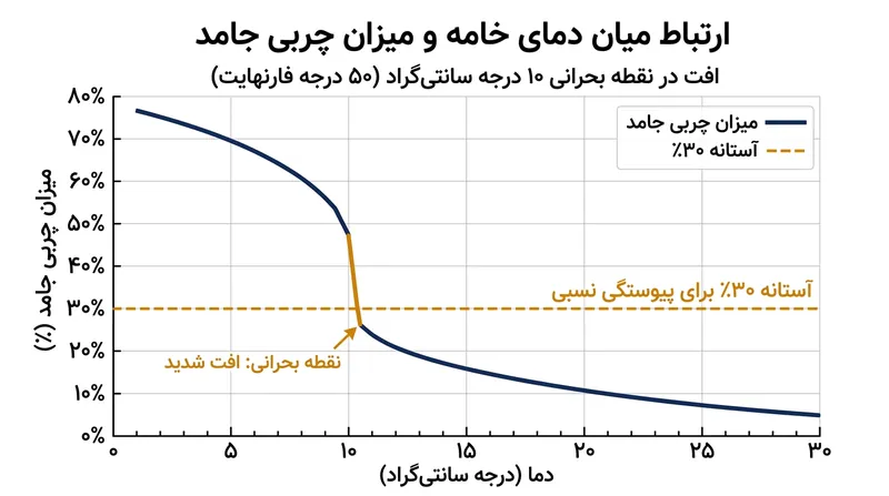 برای اتصال موفقیت‌آمیز گلبول‌ها به یکدیگر، محتوای چربی جامد باید حتماً بالای ۳۰ درصد بماند.