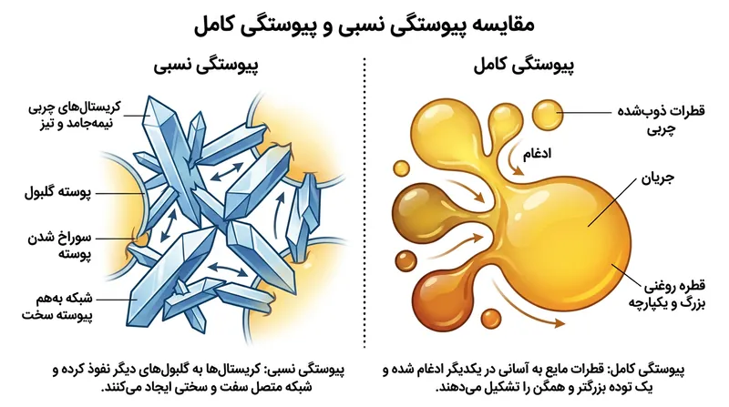 با گرم شدن خامه، بلورهای تیز چربی ذوب شده و قطرات کاملاً در هم ادغام می‌شوند که به فروریختن فوم می‌انجامد.