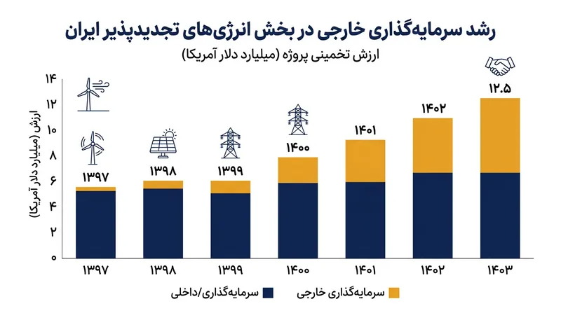 روند رو به رشد جذب سرمایه‌های بین‌المللی در زیرساخت‌های تجدیدپذیر کشور.