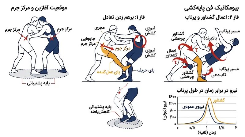 نمودار بیومکانیکی انتقال مرکز ثقل و ایجاد گشتاور چرخشی در اجرای فن لنگ.