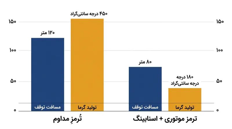 تکنیک ترمزگیری مقطعی در مقایسه با ترمز ممتد، حرارت سیستم را به شدت کاهش می‌دهد.