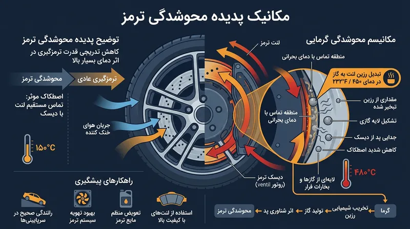هنگامی که دمای ترمز از حد مجاز فراتر می‌رود، گازهای تولید شده مانع از اصطکاک لنت و دیسک می‌شوند.